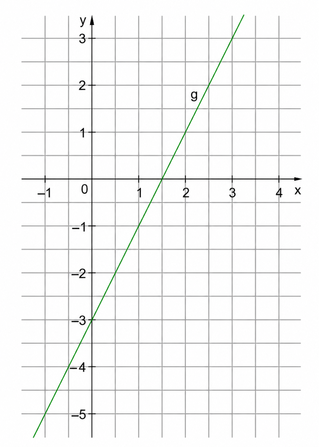 Koordinatensystem mit steigender grüner Geraden g.